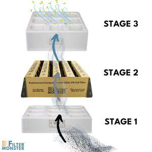 Filter-Monster Replacement Filter Bundle Compatible with IQAir HealthPro Series Air Purifier