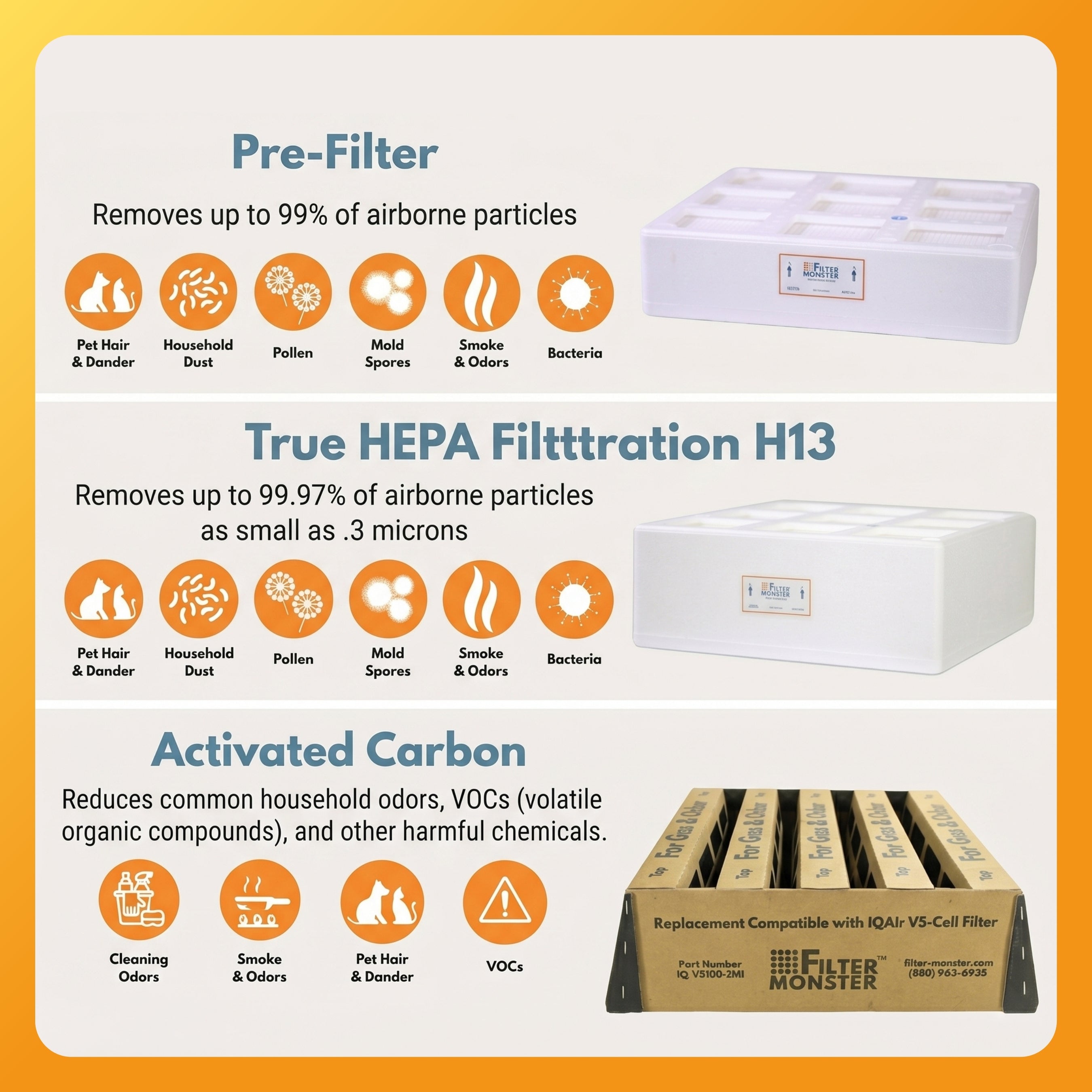Filter-Monster Replacement Filter Bundle Compatible with IQAir HealthPro Series Air Purifier