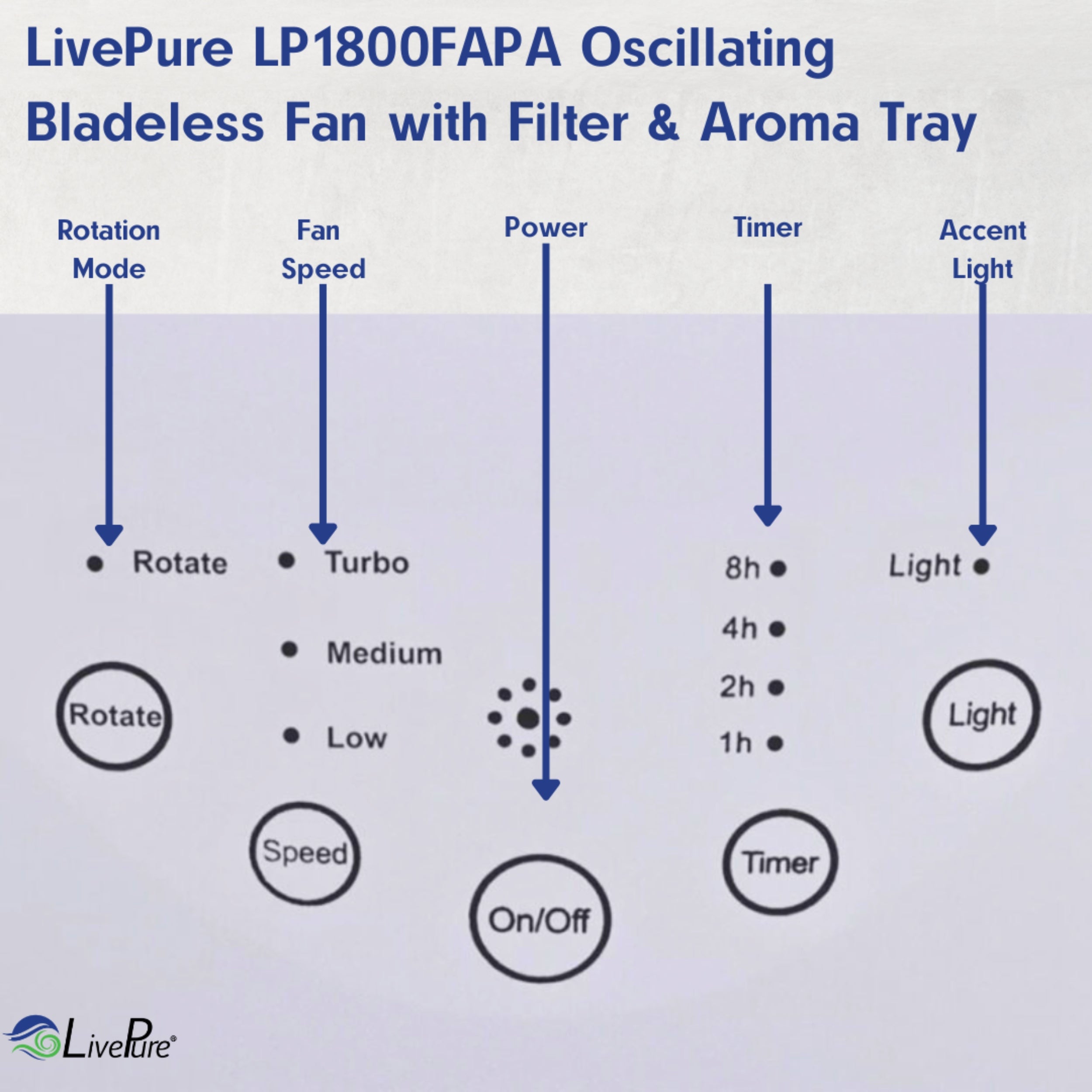 LivePure Oscillating Bladeless Fan with Filter & Aroma Tray LP1800FAPA