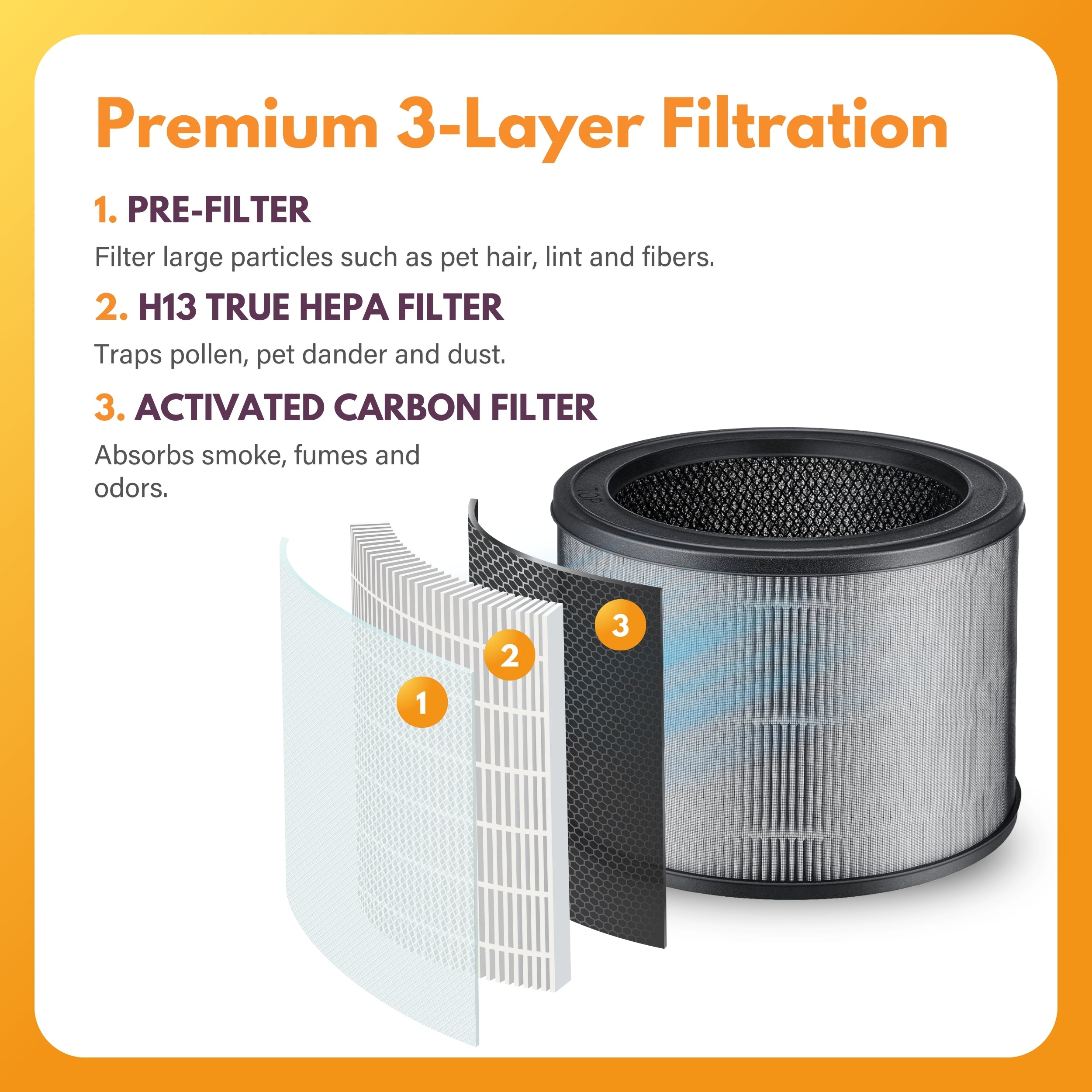 Filter-Monster Filter Bundle Compatible with Winix A320 and A321 Air Purifier, 1 HEPA Filter